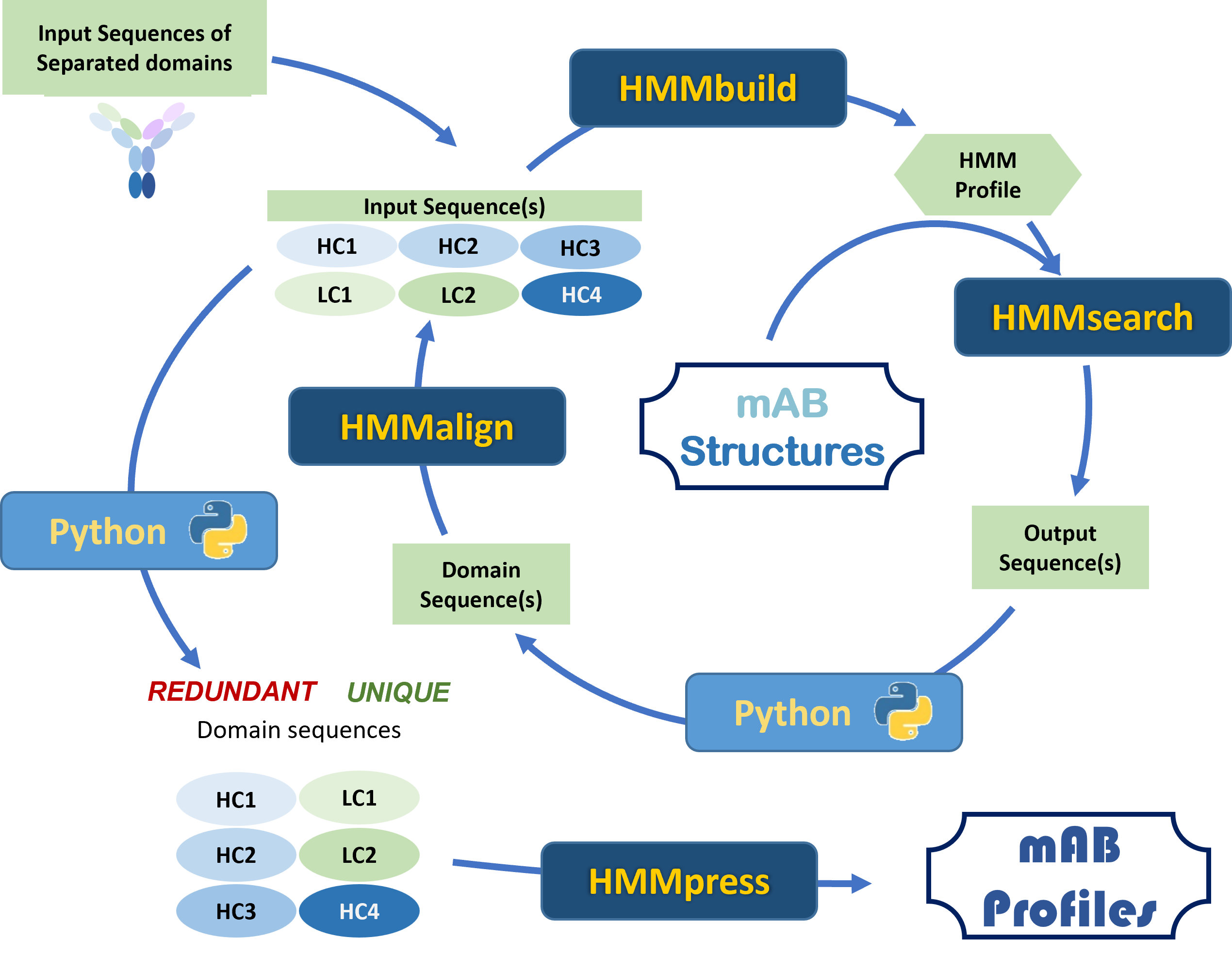 mAB ETL-EDA Processing Workflow